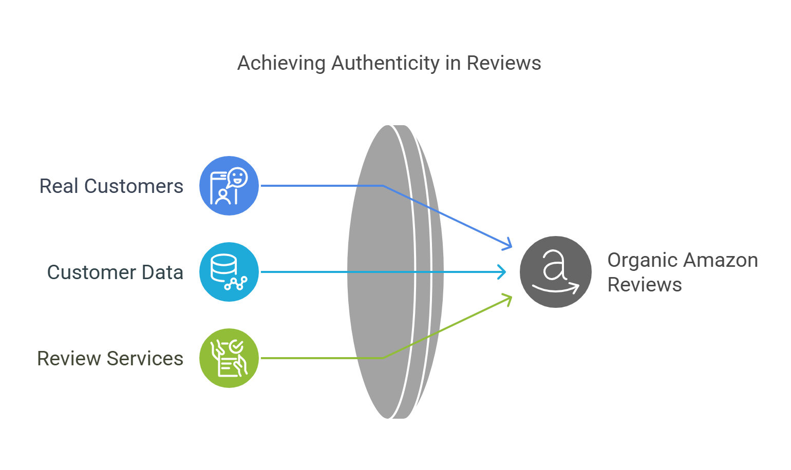 Achieving Authenticity in Reviews